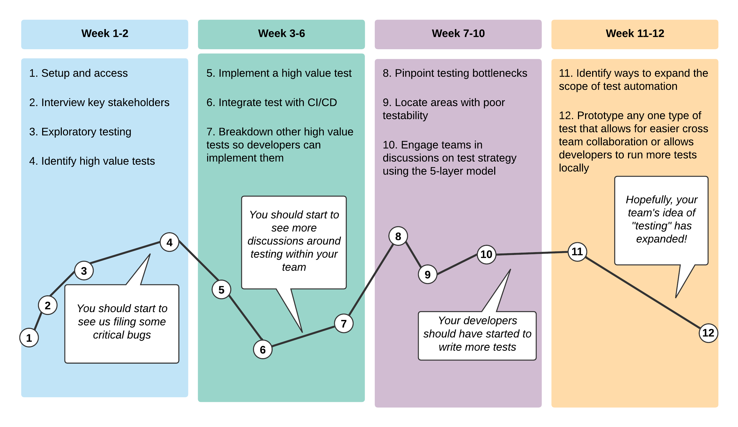 Qxf2 initial engagement. A process tailored to setup successful QA at your startup.