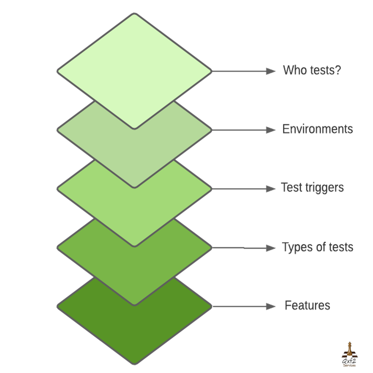 Qxf2 5-layer test strategy