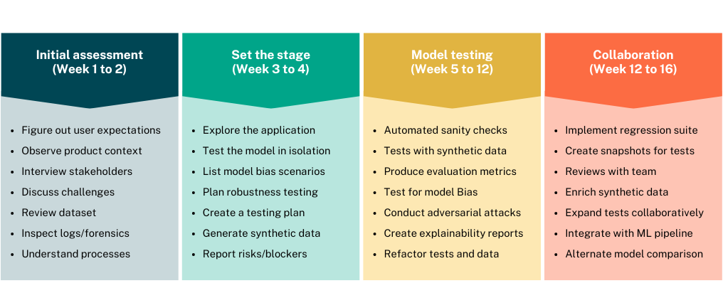 AI/ML QA engagement. QA for ML done by technical testers at Qxf2.