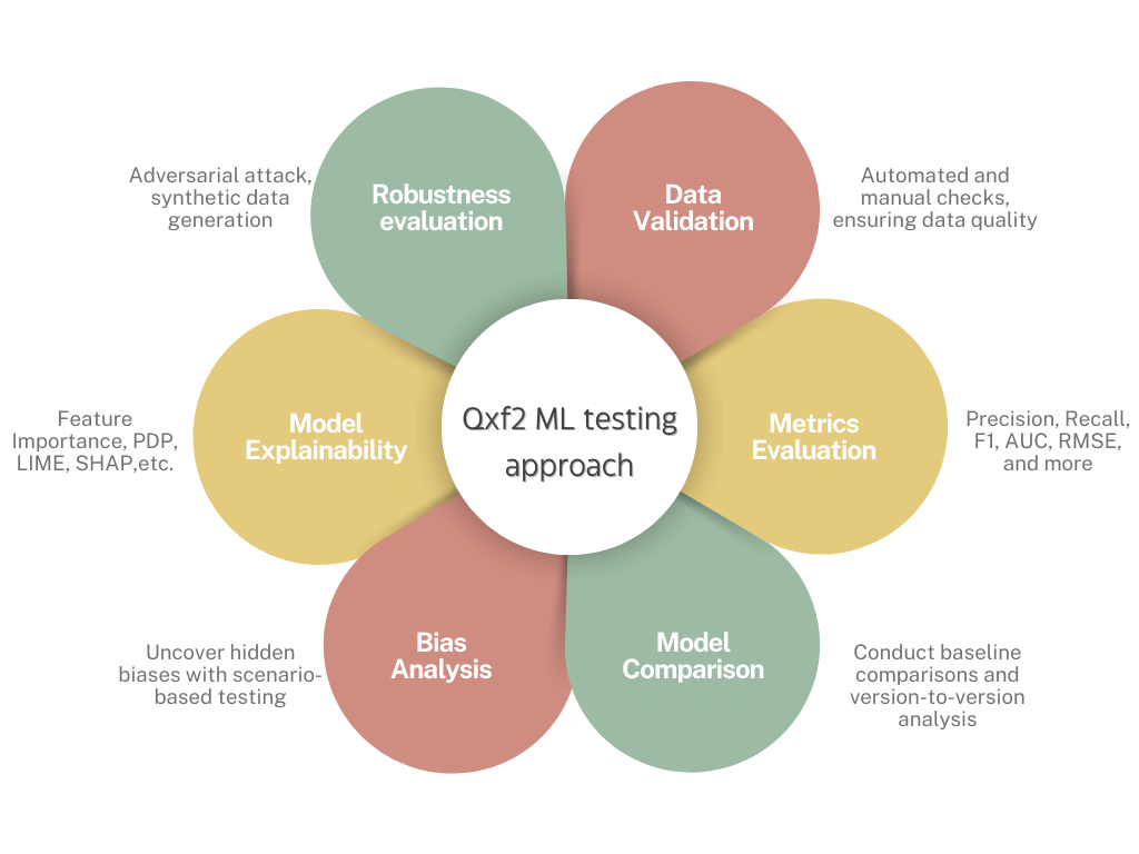 Qxf2 six-layered AIML testing offering helps data scientists and ML engineers to focus on tasks that best fit their expertise.