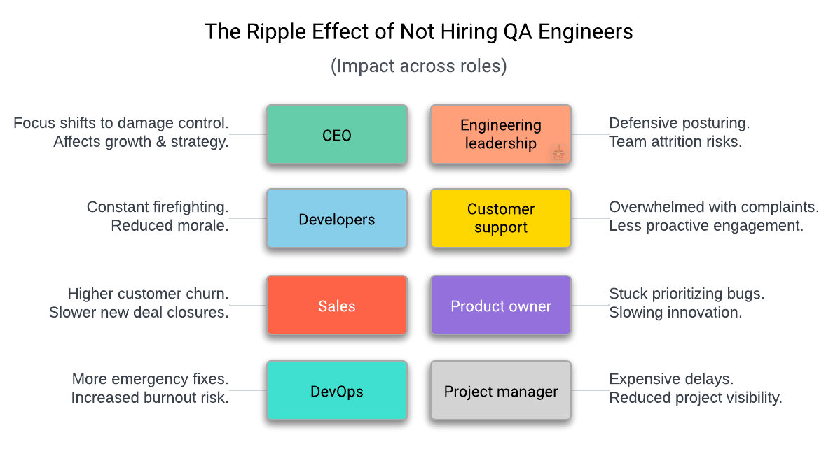 Bar chart illustrating the hidden costs of skipping test engineers, showing the impact on roles like developers, engineering leadership, and customer support, based on Qxf2's experience with startups and early-stage companies.