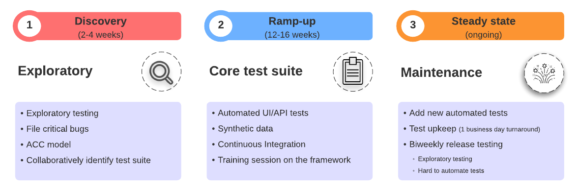 Stages of Qxf2's flexible Essential Service. Great testing, low management overhead, fraction of the cost of a full-time QA.