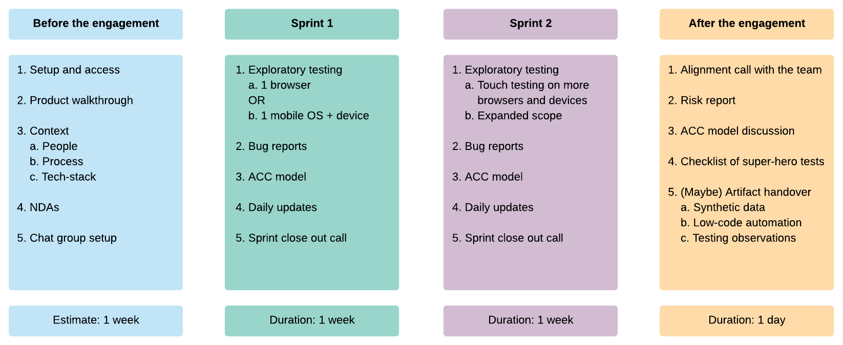 Qxf2 Launchpad QA service. A uniquely designed, cost-effective, go-to-market QA service for startups.