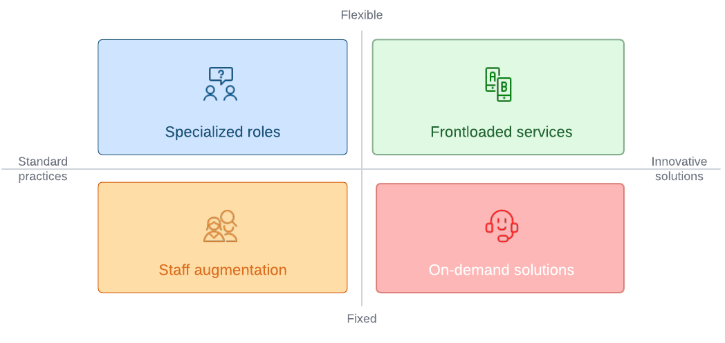 Qxf2 provide QA for startups. We understand the fluctuating QA needs at startups