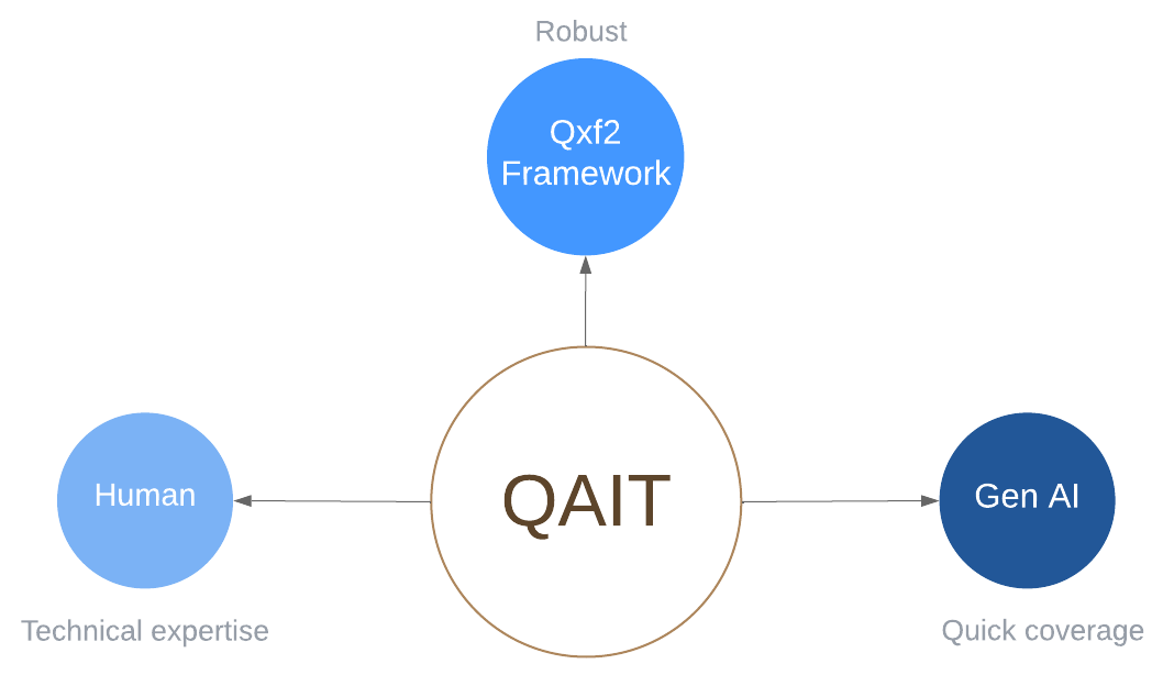 Qxf2 UI test automation offering. Another reason to hire Qxf2 for QA at your startup.