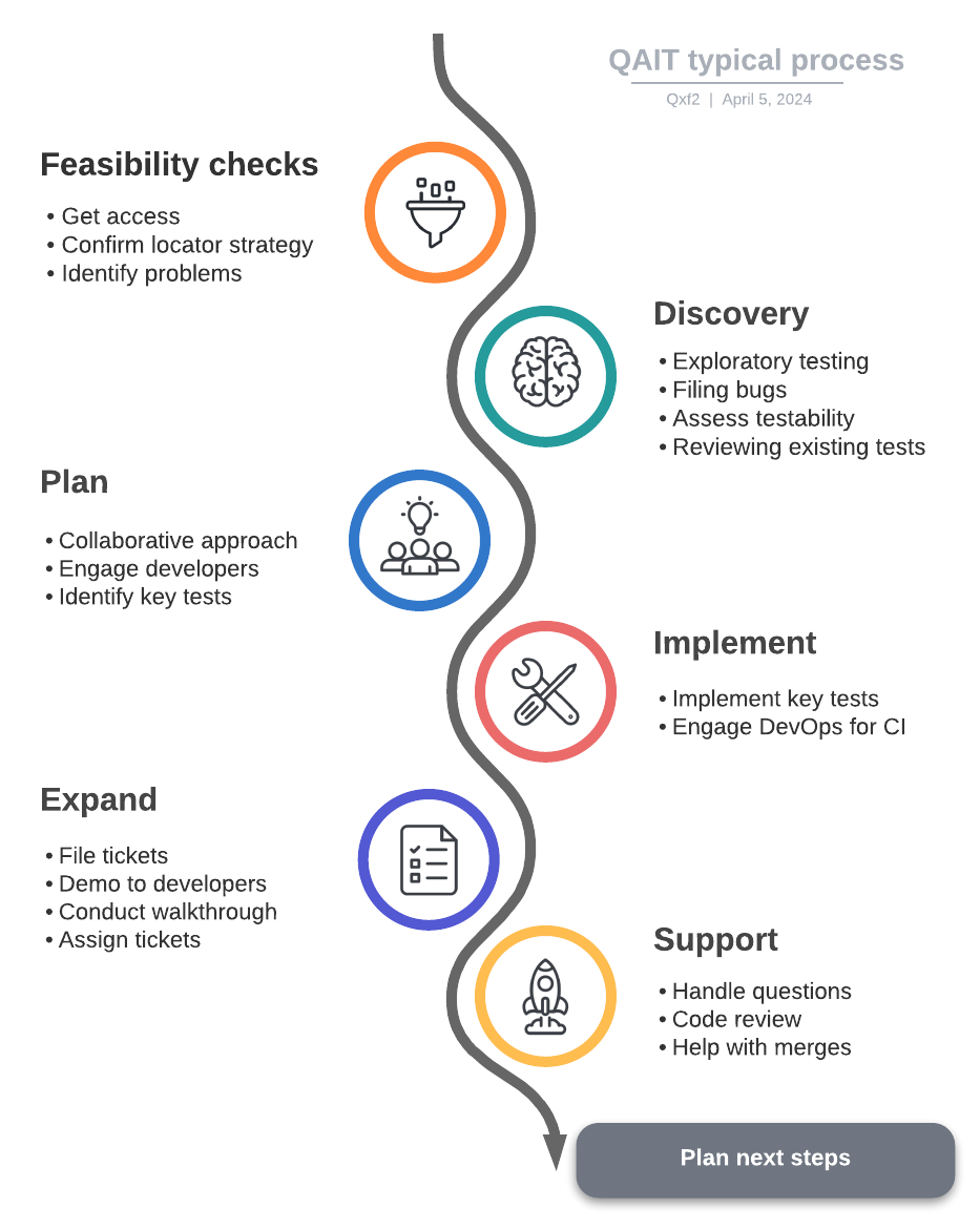 QAIT typical process. Notice Qxf2 has customized the process to suit QA at your startup!