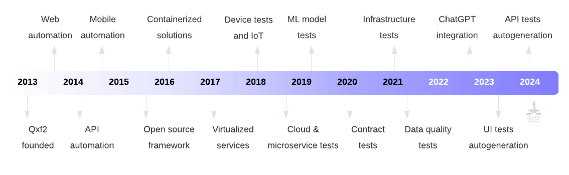 Qxf2 milestones. Qxf2 is the home of technical testers.