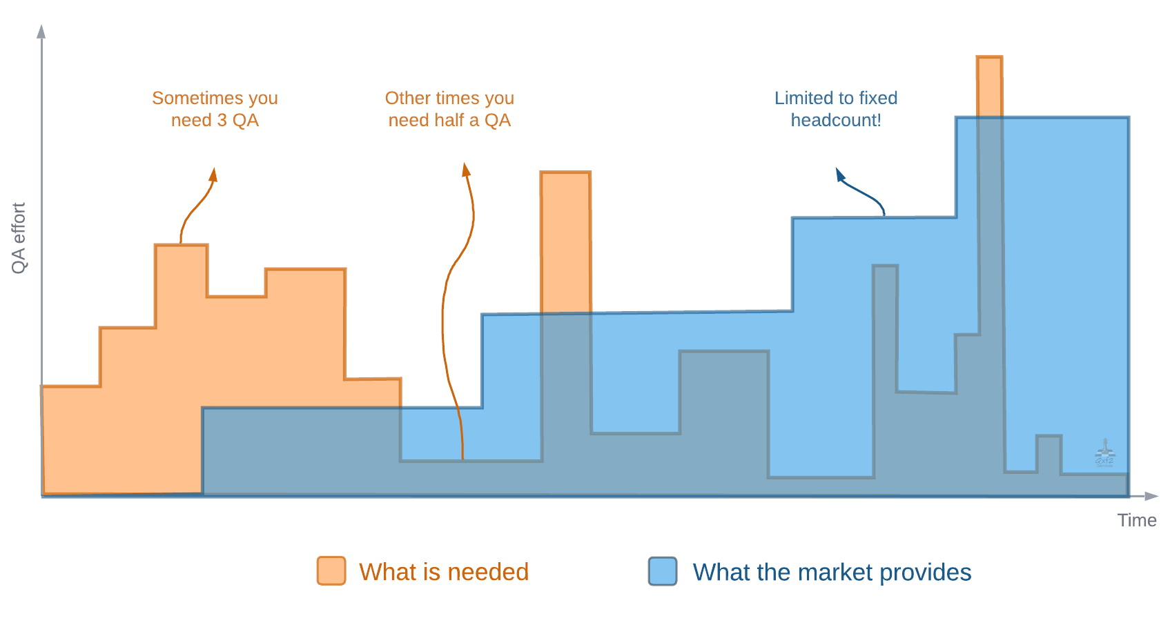 The market does not meet startup QA needs. Qxf2 provides custom QA services for startups