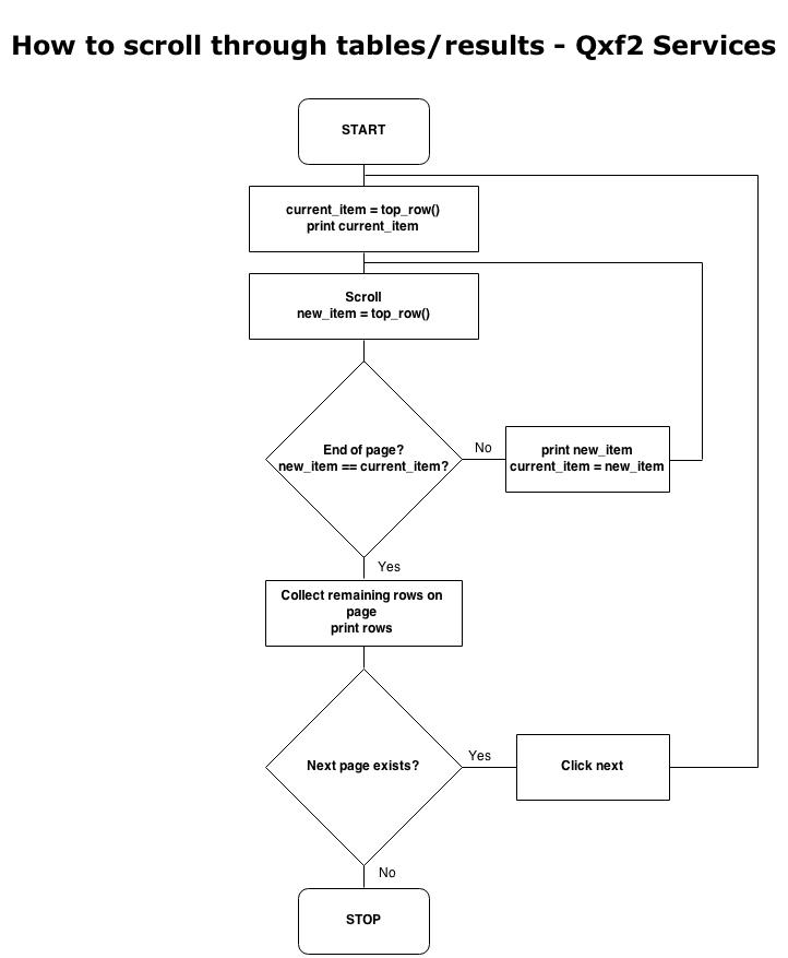 Flowchart for how to scroll through tables.