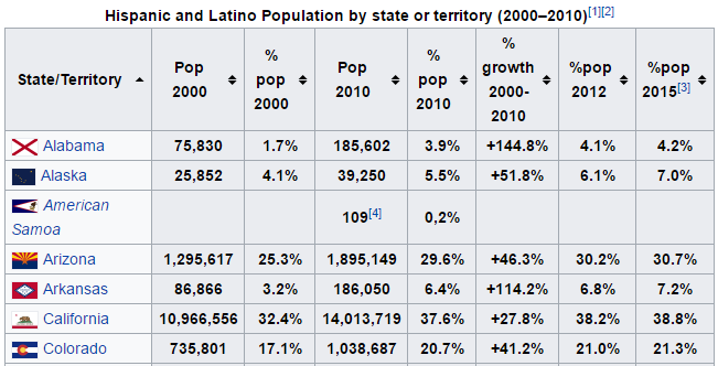 List of U.S. states by Hispanic and Latino population