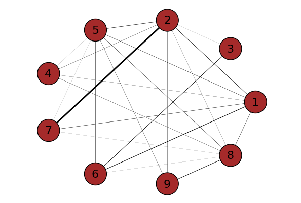 A weighted graph using NetworkX
