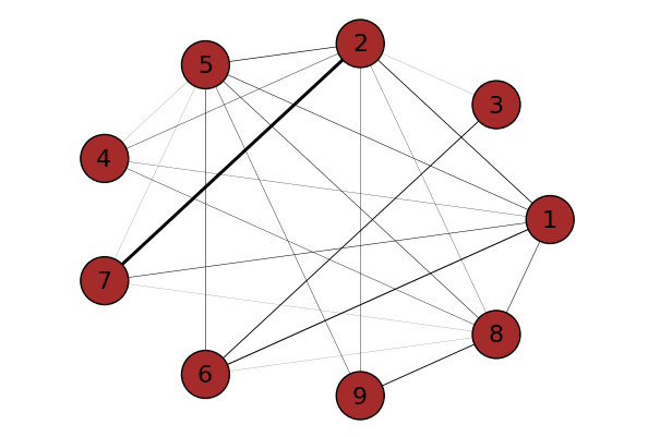 Using Aweighted Graph Of A Graph