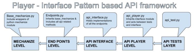 Easily Maintainable API Test Automation Framework - Qxf2 BLOG