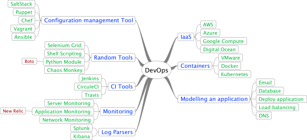 Qxf2's DevOps roadmap