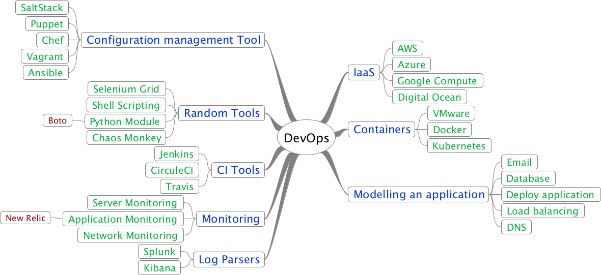 Дорожная карта devops инженера