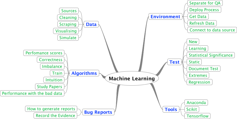 Qxf2 S Data Analytics Machine Learning And AI Roadmap Qxf2 BLOG   Machine Learning Roadmap 