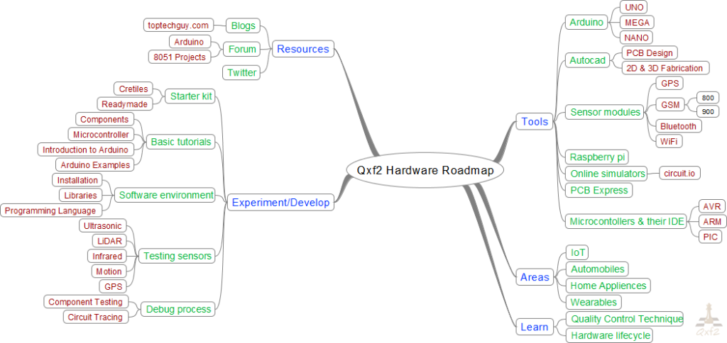 Qxf2's hardware and robotics roadmap