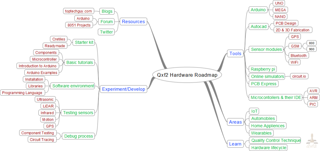 Qxf2 Hardware Roadmap 1024x484 