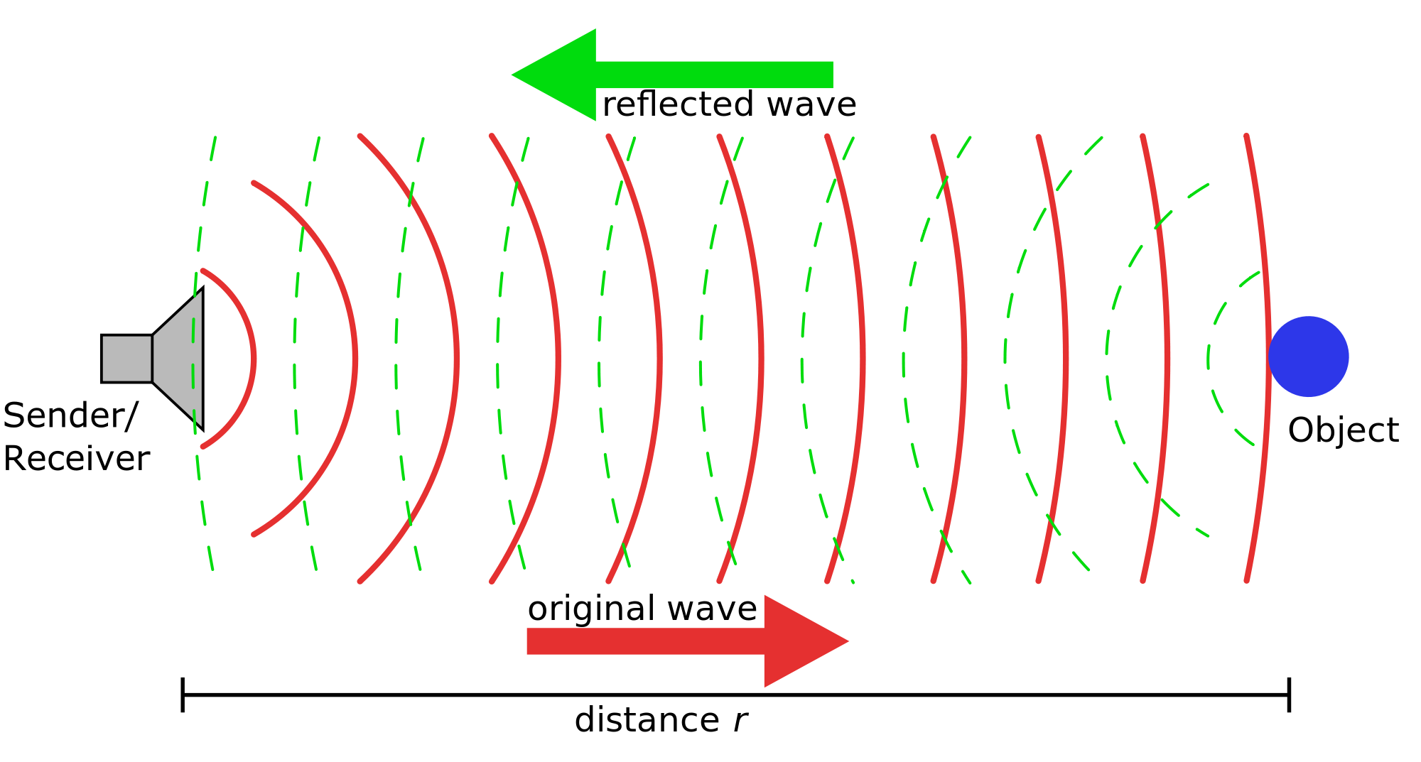 Working Principle of SONAR