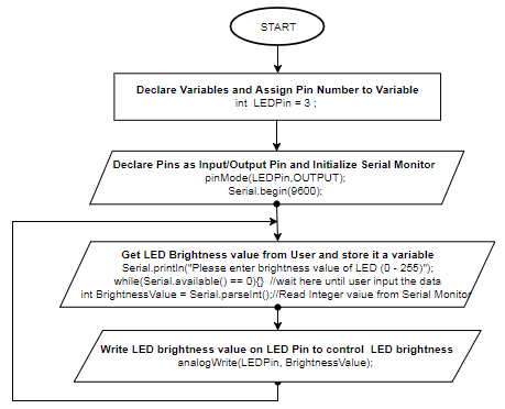 LED Controlling Using Serial Monitor With Arduino