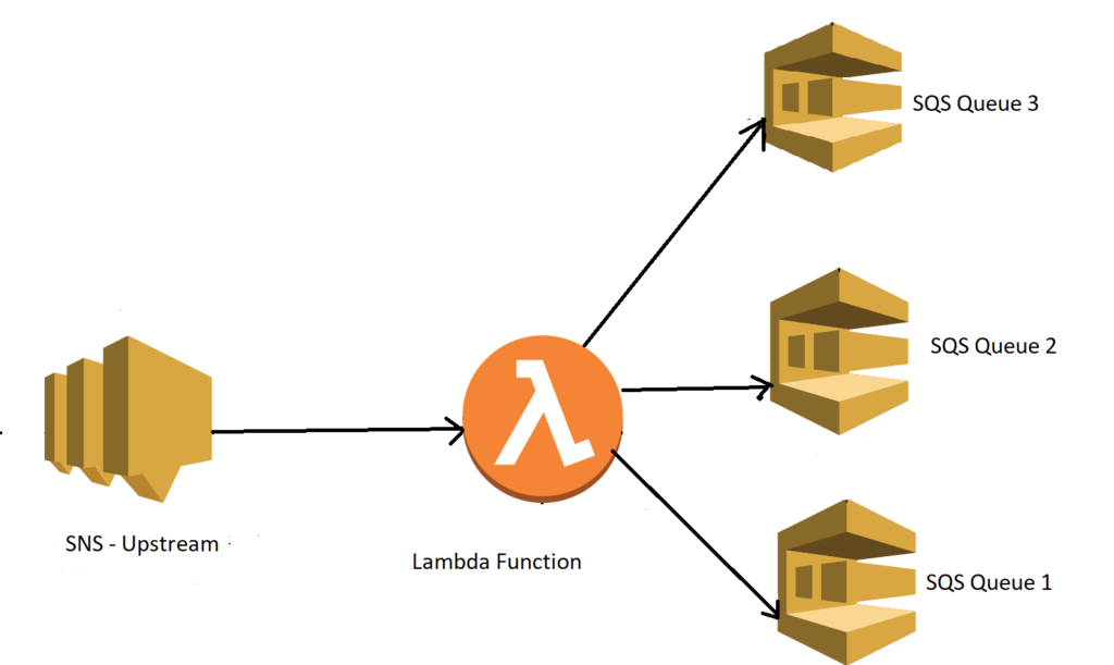 Aws Sample Sqs Event