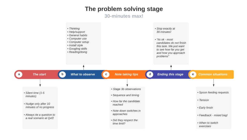 The problem solving stage broken out