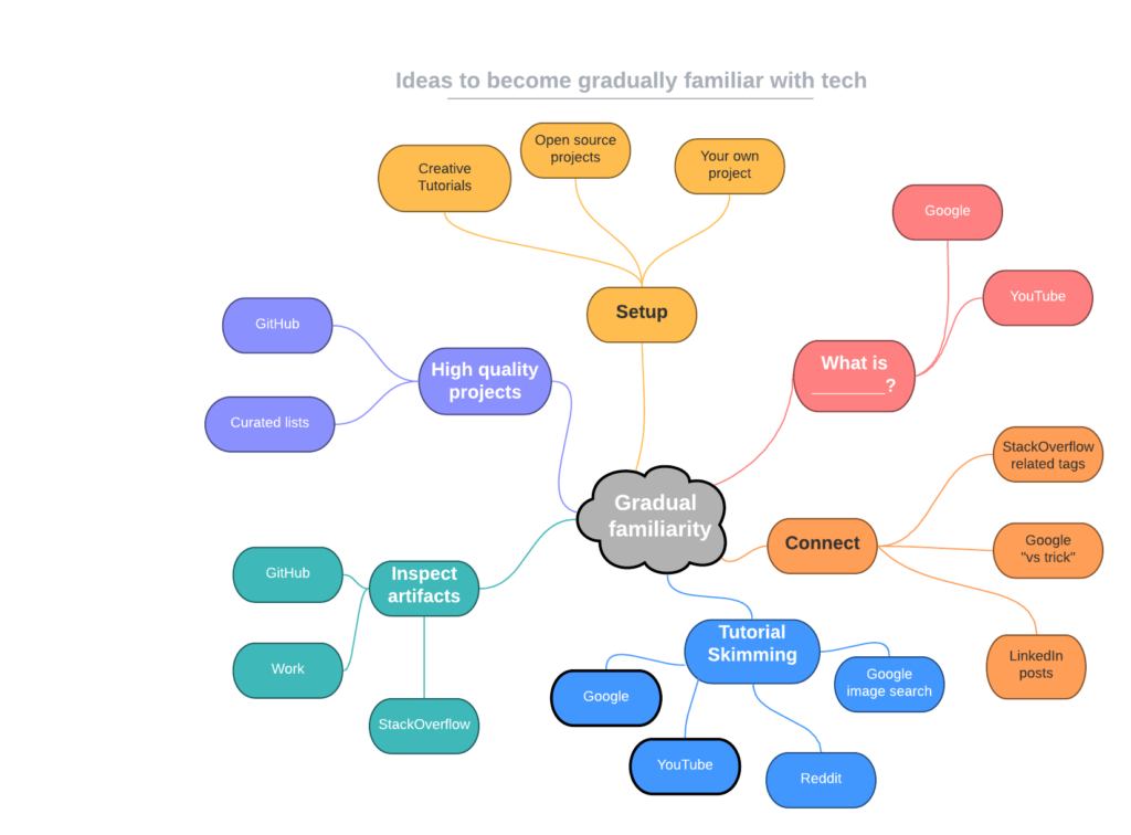 gradual familiarity ideas