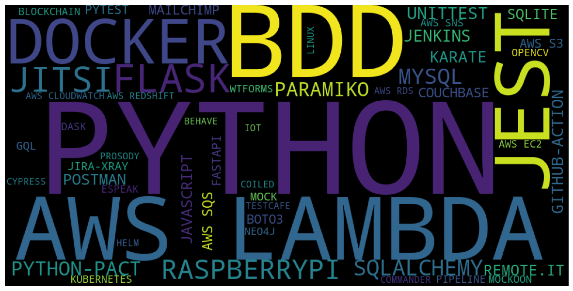 Word cloud representation of most used technologies in 2021 by folks working on clients