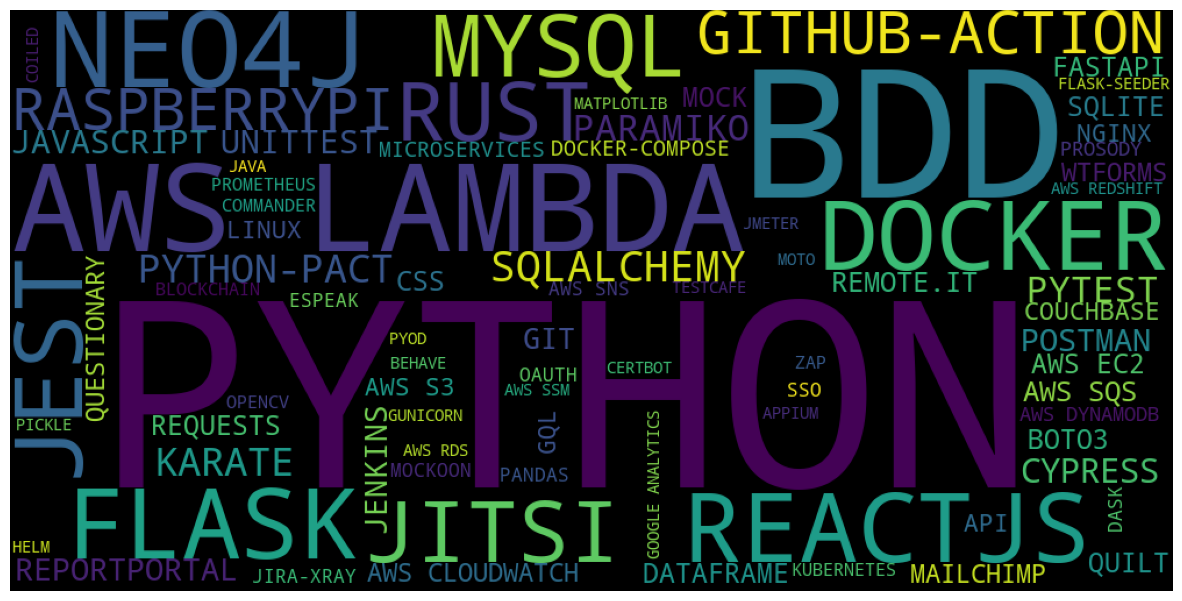 Word cloud of most frequently used technologies in 2021