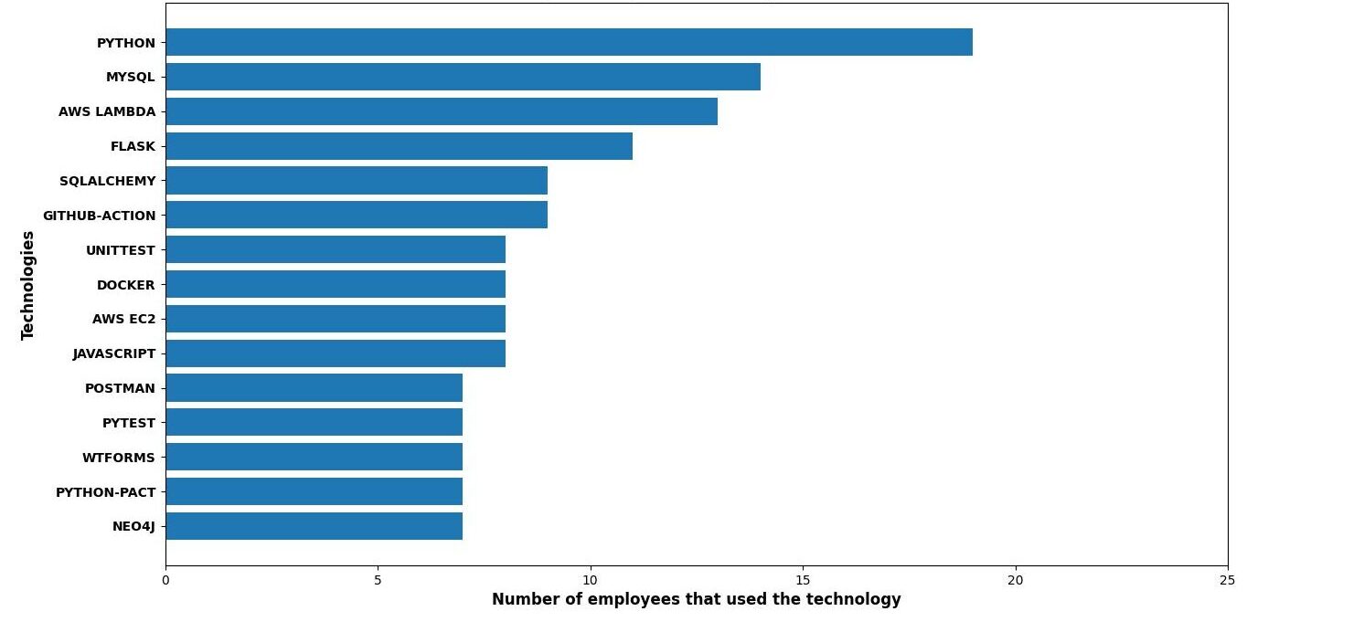 Graph that shows top 15 widely used techs in 2021