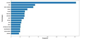 Graph used to represent the most frequently used techs at Qxf2 in 2021