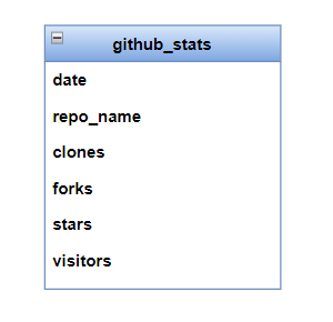 Shows the table structure of github_stats table