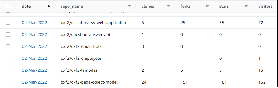 Shows the github_stats dynamoDB table snippet along with some data