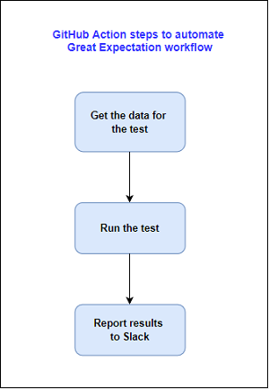 Snapshot of steps of GitHub Action for running Great Expectation test
