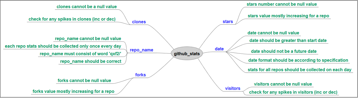A mindmap of the testcases for all columns of github_stats table