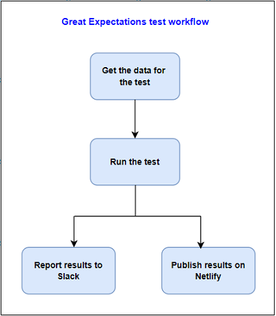 This image shows the workflow of a Great Expectations test