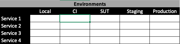 Environments in microservices