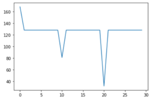 This graph shows two sharp downward spikes