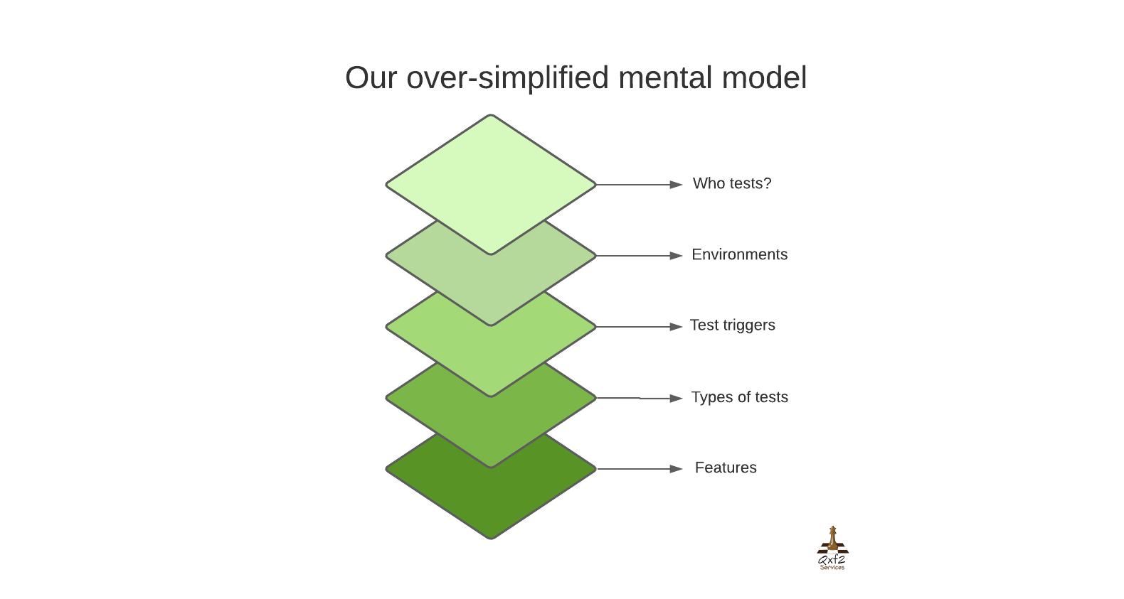 layers for microservices testing strategy