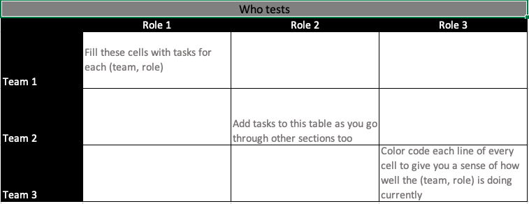 Matrix for "Who tests?"