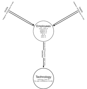 Neo4j database model diagram