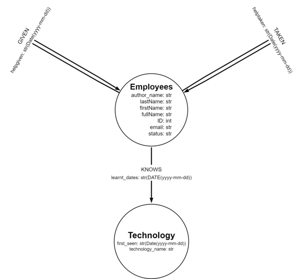 Neo4j database model diagram
