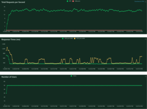 Graph depicting performance of API endpoint under a load of about 15 request per second