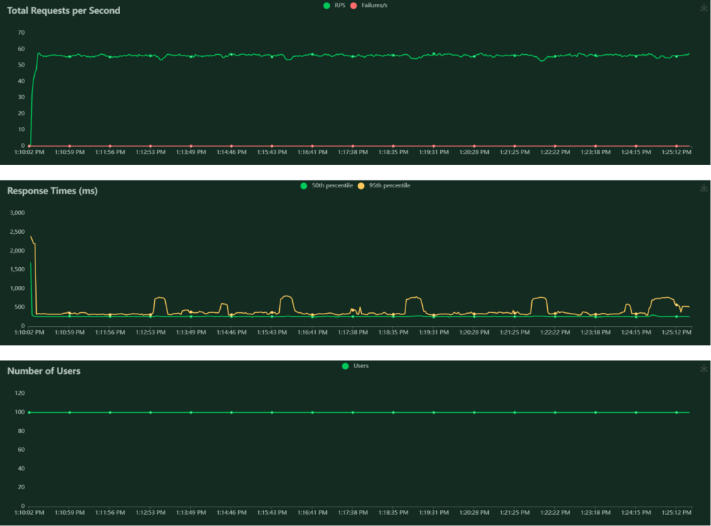 Graph depicting performance of API endpoint under a load of about 56 requests per second