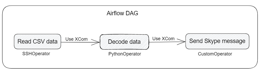 This image shows an overview of the tasks of the DAG