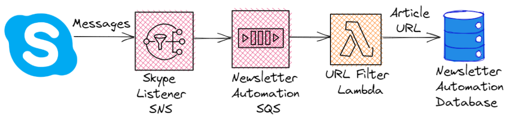 Newsletter Automation workflow architecture.