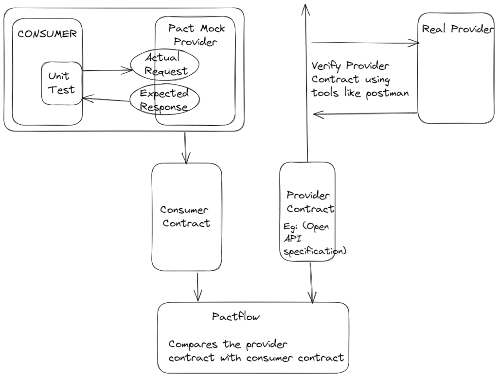 Pact Bi-Directional contract testing workflow