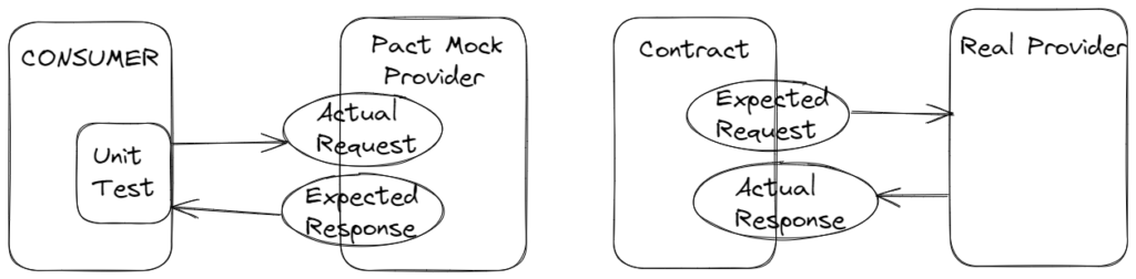 Workflow of Consumer-Driven Contract Tests