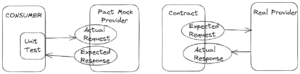 Workflow of Consumer-Driven Contract Tests