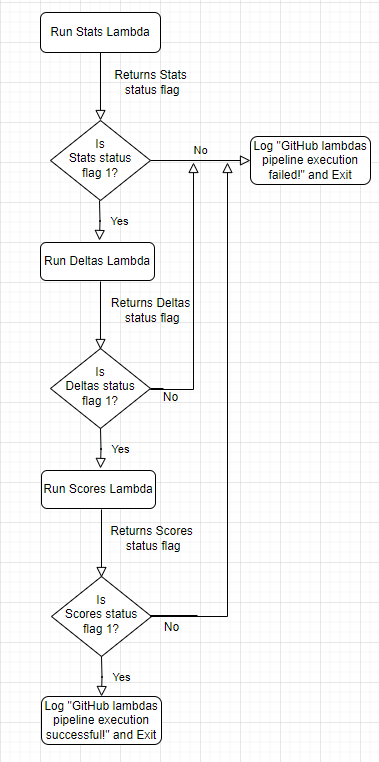 GitHub Lambdas Pipeline